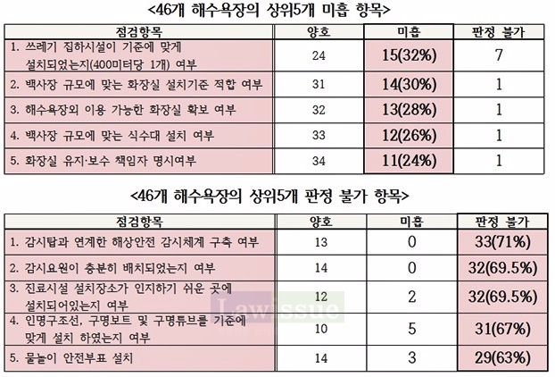 46개 해수욕장 상위 5개 미흡·판정불가항목