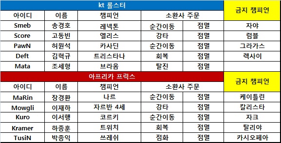 [롤챔스] kt, 아프리카 꺾고 4연승…'11승 클럽' 가입