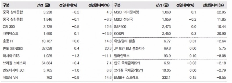 이머징마켓 금융지표 추이(단위: p, %, 자료=한국투자증권)
