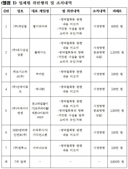 2015년 7개 업체이 시정 명령을 내린 공정위의 업체별 위반행위 및 조치내역. 이용자들은 '거짓된 사실을 알려 소비자 유인·거래'에 해당한다고 주장하고 있다.