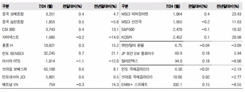 이머징마켓 금융지표 추이(단위: p, %, 자료=한국투자증권)