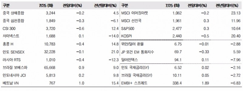 주요 이머징마켓 금융지표 추이(단위: p, %, 자료=한국투자증권)