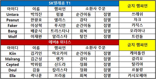 [롤챔스] SK텔레콤, 4연패 탈출과 10승 안겨준 '값진 승리' 얻다