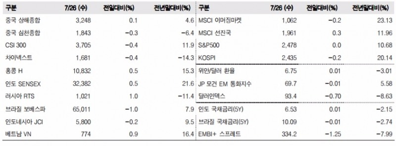 이머징마켓 금융지표 추이(단위: p, %, 자료=한국투자증권)