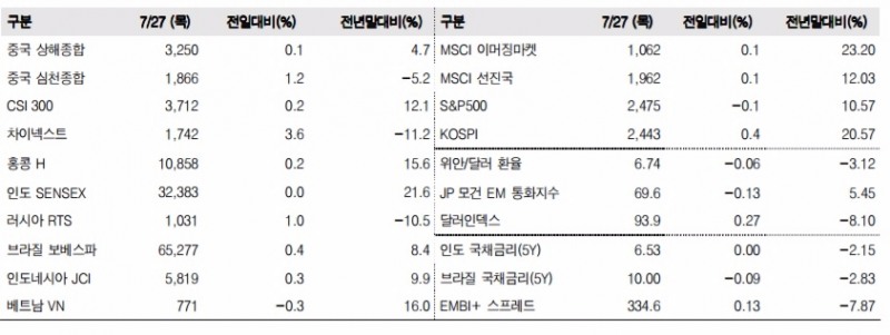 이머징마켓 금융지표 추이(단위: p, %, 자료=한국투자증권)