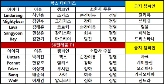 [롤챔스] SK텔레콤, 락스 완파하며 11승…PS 진출 확정