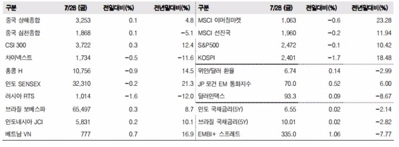 이머징마켓 금융지표 추이(단위: p, %, 자료=한국투자증권)