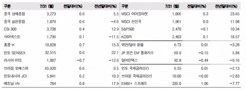 이머징마켓 금융지표 추이(단위: p, %, 자료=한국투자증권)