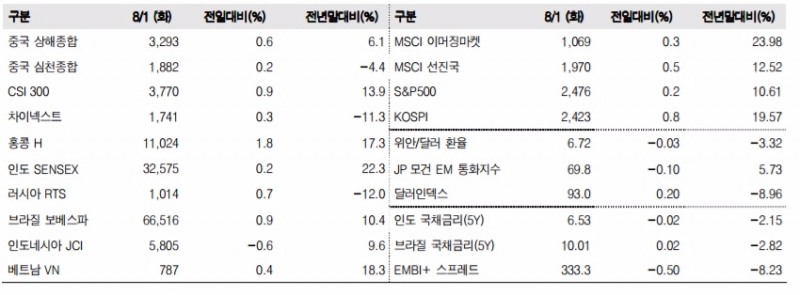 이머징마켓 금융지표 추이(단위: p, %, 자료=한국투자증권)