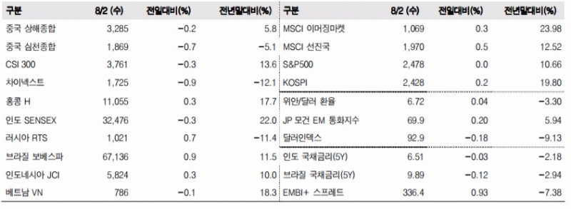 이머징마켓 금융지표 추이(단위: p, %, 자료=한국투자증권)