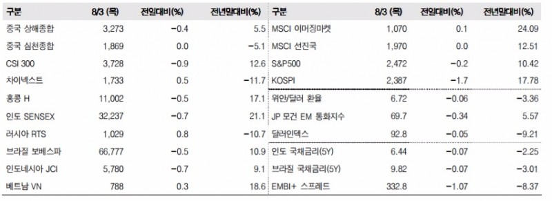 이머징마켓 금융지표 추이(단위: p, %, 자료=한국투자증권)