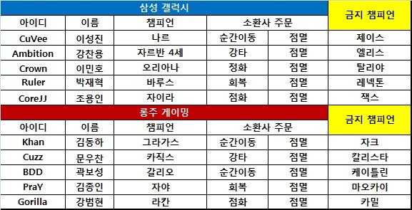 [롤챔스] 롱주, 삼성 완파하고 창단 첫 정규 시즌 1위 확정