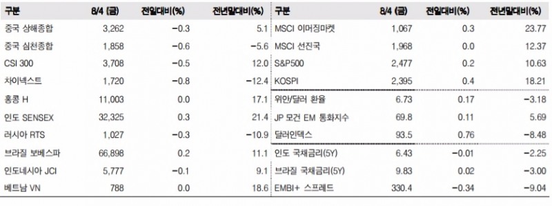 이머징마켓 금융지표 추이(단위: p, %. 자료=한국투자증권)