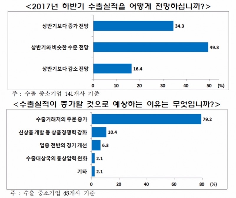 수출 中企 하반기 수출 및 설비투자 전망 '양호'