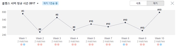 에버8 위너스의 서머 스플릿 주차별 성적(자료=베스트.지지 발췌).