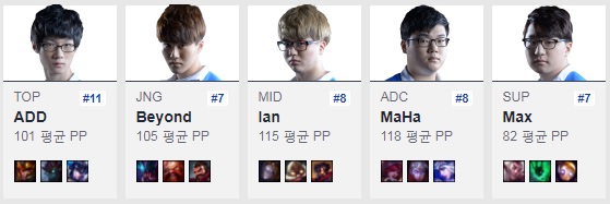 MVP 선수들의 퍼포먼스 포인트(자료=베스트.지지 발췌).