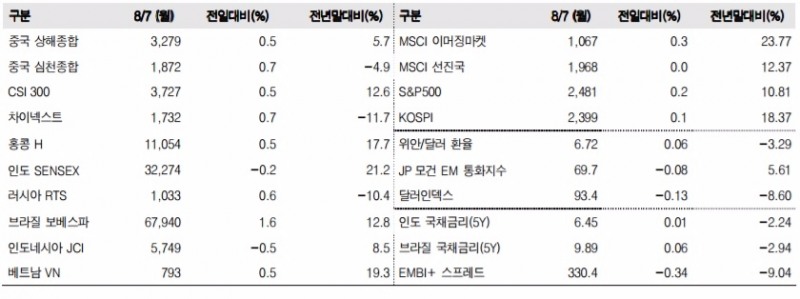 이머징마켓 금융지표 추이(단위: p, %, 자료=한국투자증권)
