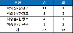 SK텔레콤 T1의 톱 라이너와 정글러 조합의 서머 스플릿 성적.