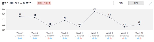 아프리카 프릭스의 서머 스플릿 주차별 성적(자료=베스트.지지 발췌).