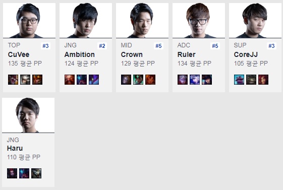 삼성 갤럭시 선수들의 퍼포먼스 포인트(자료=베스트.지지 발췌).