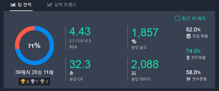 kt 롤스터의 서머 스플릿 세부 성적(자료=베스트.지지 발췌).