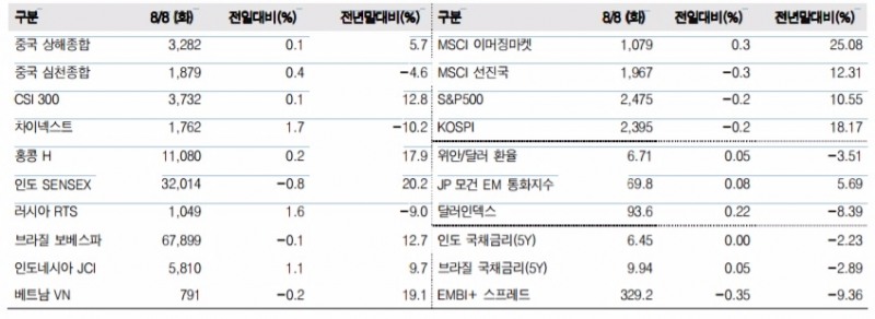 이머징마켓 금융지표 추이(단위: p, %, 자료=한국투자증권)