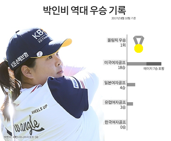 박인비, 완벽한 여제에게 딱 하나 없는 것