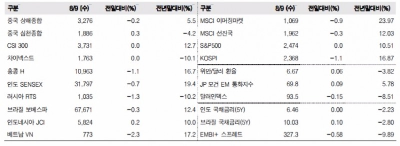 이머징마켓 금융지표 추이(단위: p, %, 자료=한국투자증권)