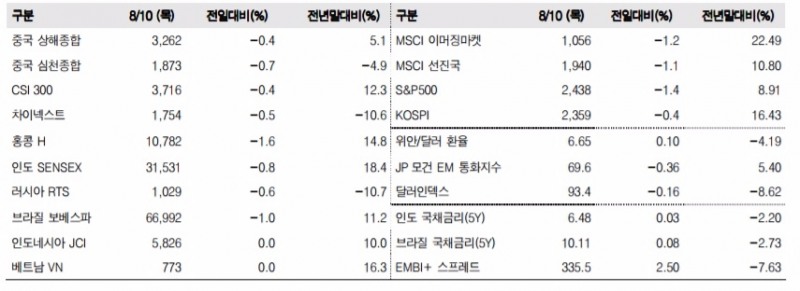 이머징마켓 금융지표 추이(단위: p, %, 자료=한국투자증권)