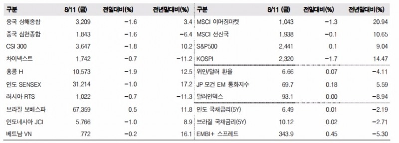 이머징마켓 금융지표 추이(단위: p, %, 자료=한국투자증권)