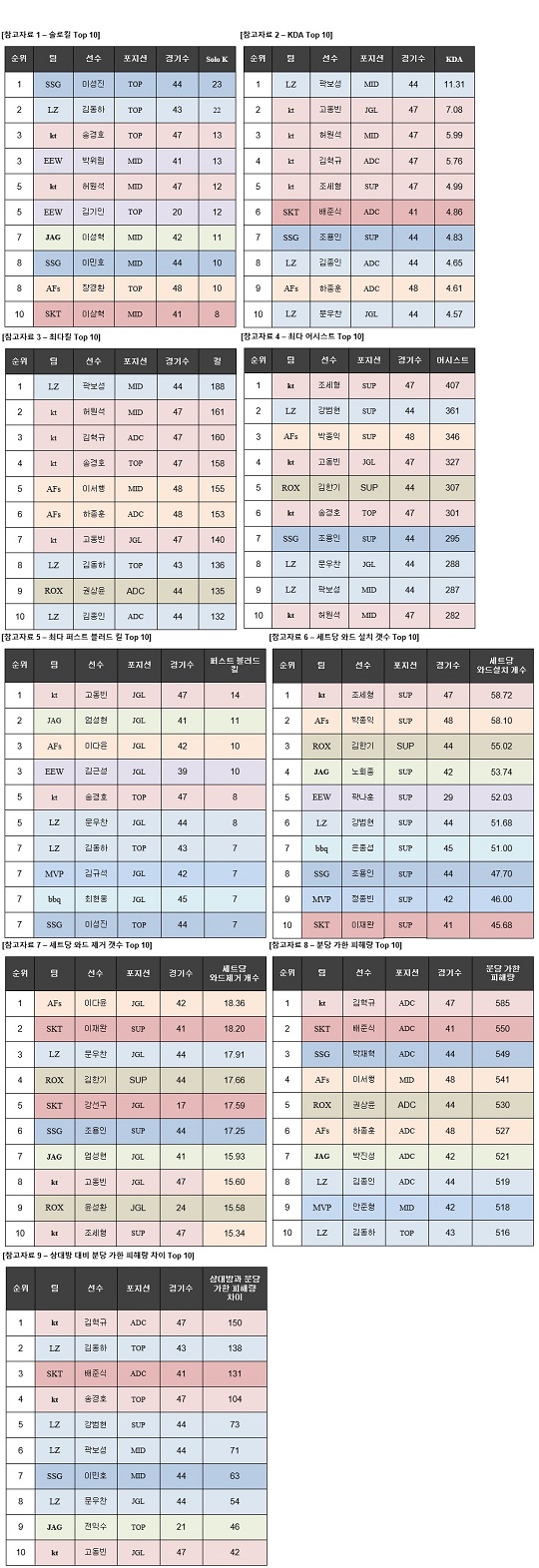 롤챔스 2017 서머 주요 기록.