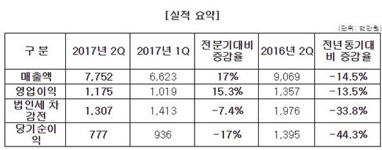 [비즈] 엠게임, 2017년 2Q 매출 77.5억…전분기 대비 17%↑
