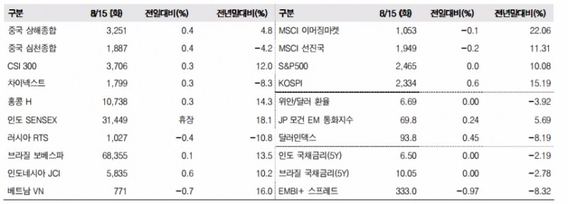 이머징마켓 금융지표 추이(단위: p, %, 자료=한국투자증권)