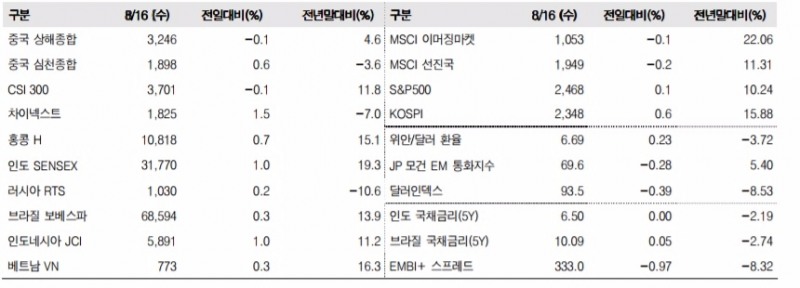 이머징마켓 금융지표 추이(단위: p, %, 자료=한국투자증권)
