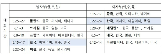 "굿바이~월드리그·그랑프리" FIVB, 새 국제대회 창설