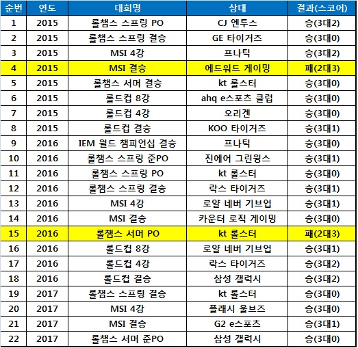 2015년 이후 SK텔레콤 T1의 5전제 성적.