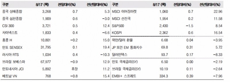 이머징마켓 금융지표 추이(단위: p, %, 자료=한국투자증권)