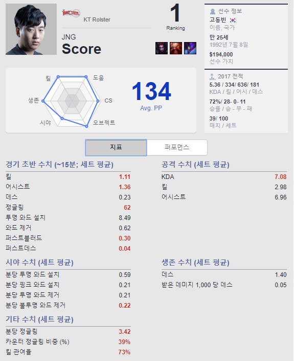 '스코어' 고동빈에 대한 베스트.지지의 평가.