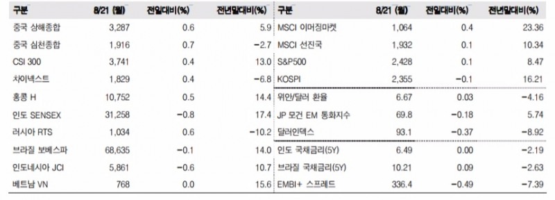 이머징마켓 금융지표 추이(단위: p, %, 자료=한국투자증권)