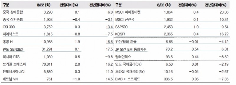 이머징마켓 금융지표 추이(단위: p, %, 자료=한국투자증권)