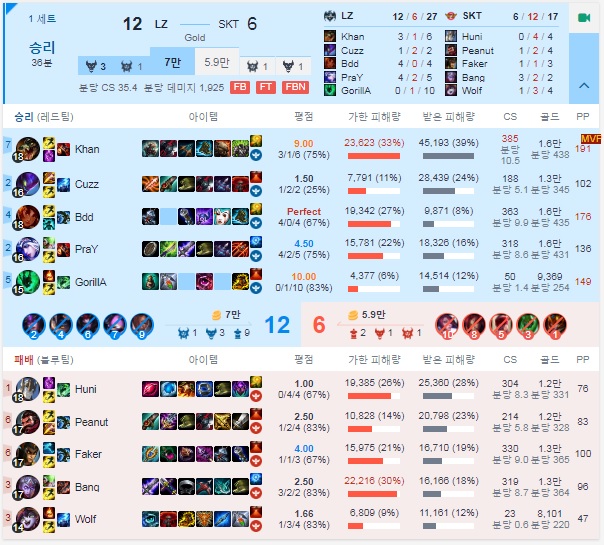 롱주와 SKT의 서머 정규 시즌 1R 1세트 수치(자료=베스트.지지)