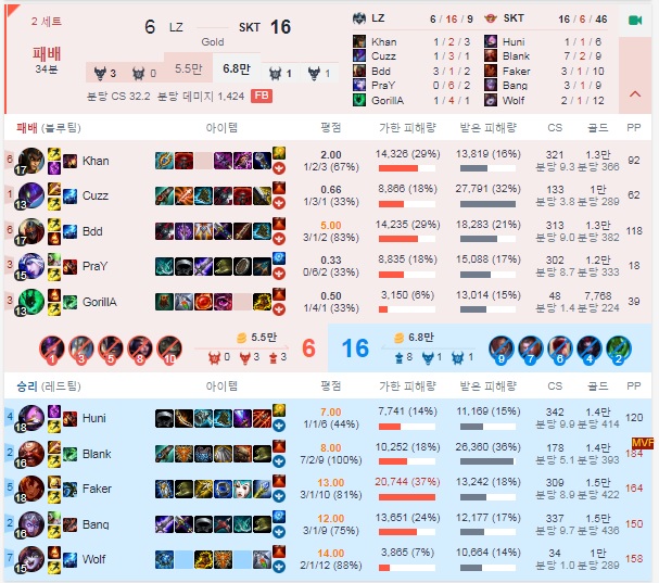 롱주와 SKT의 서머 정규 시즌 1R 2세트 수치(자료=베스트.지지)