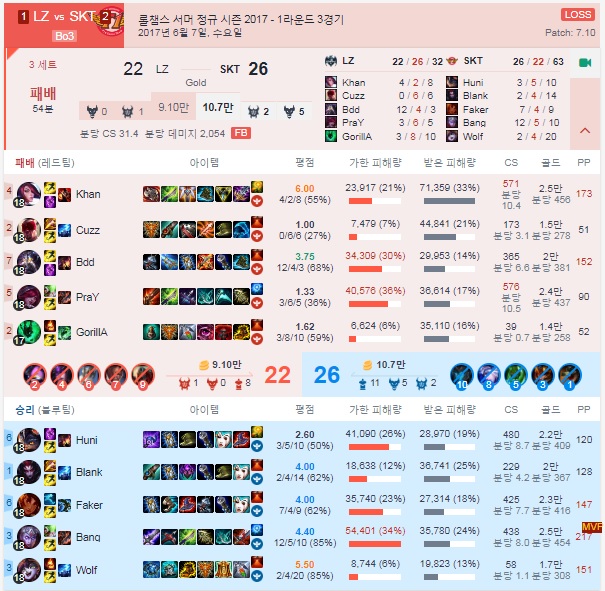 롱주와 SKT의 서머 정규 시즌 1R 3세트 수치(자료=베스트.지지)