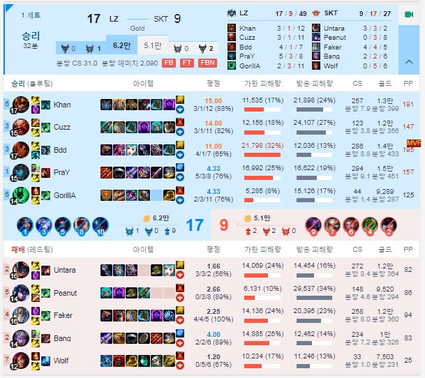 롱주와 SKT의 서머 정규 시즌 2R 1세트 수치(자료=베스트.지지)