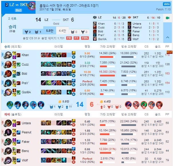 롱주와 SKT의 서머 정규 시즌 2R 2세트 수치(자료=베스트.지지)