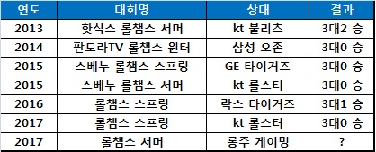 SK텔레콤 T1의 역대 롤챔스 결승전 성적.