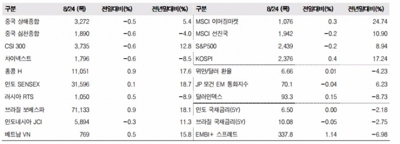 이머징마켓 금융지표 추이(단위: p, %, 자료=한국투자증권)