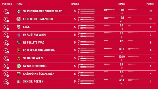 '벌써 7골' 황희찬, 잘츠부르크 주전 입지 확인