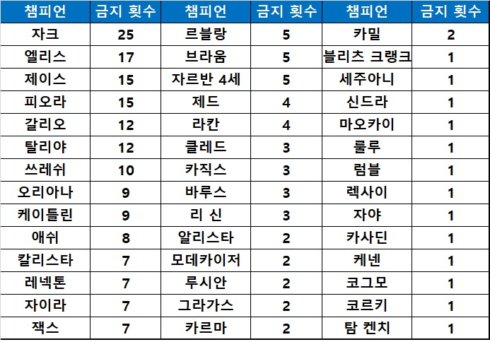 서머 스플릿에서 롱주가 당한 챔피언별 금지 횟수.