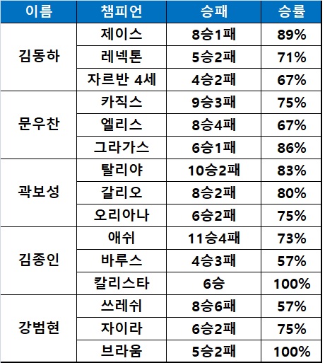 롱주 게이밍 주전 선수별 베스트 챔피언3.
